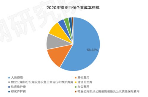 如何破解物業(yè)管理企業(yè)高用工成本難題——看鑒社深度解析
