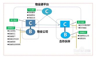 物業通 賦能智慧社區，重塑物業管理新體驗